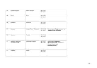 507   Нубийские языки      Nubian languages           ISO 639-2;
                                                      ISO 639-5


508   Ньоро                Nyoro                      ISO 639-2;
                                                      ISO 639-3



509   Ньямвези             Nyamwezi                   ISO 639-2;
                                                      ISO 639-3



510   Ньянджа              Nyanja (Chewa; Chichewa)   ISO 639-2;   Наименование Nyanja заменено на
                                                      ISO 639-3    Nyanja (Chewa; Chichewa)



512   Ньянколе             Nyankole                   ISO 639-2;
                                                      ISO 639-3



513   Нюнорск (ланнсмол,   Norwegian (Nynorsk)        ISO 639-2;   Наименование Нюнорск
      новонорвежский)                                 ISO 639-3    (Новонорвежский) заменено на
                                                                   Нюнорск (ланнсмол,
                                                                   новонорвежский)



515   Оджибва              Ojibwa                     ISO 639-2;
                                                      ISO 639-3




                                                                                                     301
 