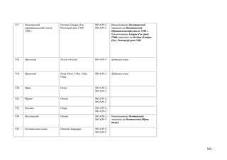517   Окситанский              Occitan (Langue d'oc;       ISO 639-2;   Наименование Окситанский
      (провансальский) после   Provençal) post 1500        ISO 639-3    заменено на Окситанский
      1500 г.                                                           (Провансальский) после 1500 г.
                                                                        Наименование Langue d'oc (post
                                                                        1500) заменено на Occitan (Langue
                                                                        d'oc; Provençal) post 1500




518   Орочский                 Oroch (Orochi)              ISO 639-3    Добавлен язык




519   Орокский                 Orok (Oroc; Uilta; Ujlta;   ISO 639-3    Добавлен язык
                               Ulta)



520   Ория                     Oriya                       ISO 639-2;
                                                           ISO 639-3

522   Оромо                    Oromo                       ISO 639-2;
                                                           ISO 639-3

523   Оседжи                   Osage                       ISO 639-2;
                                                           ISO 639-3
524   Осетинский               Ossetic                     ISO 639-2;   Наименование Осетинский
                                                           ISO 639-3    заменено на Осетинский (Ирон
                                                                        æвзаг)

525   Отомангские языки        Otomian languages           ISO 639-2;
                                                           ISO 639-5




                                                                                                            302
 