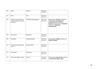 526   Палау                       Palauan                  ISO 639-2;
                                                           ISO 639-3

527   Пали                        Pali                     ISO 639-2;
                                                           ISO 639-3

528   Пампанга (кампампанган,     Pampanga (Kapampangan)   ISO 639-2;   Наименование Пампанга заменено
      капампаганский, пампаган,                            ISO 639-3    на Пампанга (кампампанган,
      пампанго)                                                         капампаганский, пампаган,
                                                                        пампанго). Наименование Pampanga
                                                                        заменено на Pampanga
                                                                        (Kapampangan)




529   Пангасинан                  Pangasinan               ISO 639-2;
                                                           ISO 639-3

530   Панджаби                    Panjabi (Punjabi)        ISO 639-2;   Наименование Panjabi заменено на
                                                           ISO 639-3    Panjabi (Punjabi)



532   Папуасско-австралийские     Papuan (Other)           ISO 639-2;
      (другие)                                             ISO 639-5




533   Папьяменто                  Papiamento               ISO 639-2;
                                                           ISO 639-3


535   Персидский (фарси, дари)    Persian                  ISO 639-2;   Наименование Персидский заменено
                                                           ISO 639-3    на Персидский (фарси, дари)




                                                                                                           303
 