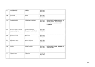 537   Пехлевийский            Pahlavi                    ISO 639-2;
                                                         ISO 639-3


540   Польский                Polish                     ISO 639-2;
                                                         ISO 639-3


542   Понапе (понпе)          Pohnpeian (Ponapean)       ISO 639-2;   Наименование Понапе заменено на
                                                         ISO 639-3    Понапе (понпе). Наименование
                                                                      Ponape заменено на Pohnpeian
                                                                      (Ponapean)



543   Португалокреольские и   Creoles and pidgins,       ISO 639-2;
      пиджины (другие)        Portuguese-based (Other)   ISO 639-5



545   Португальский           Portugese                  ISO 639-2;
                                                         ISO 639-3


547   Пракриты языки          Prakrit languages          ISO 639-2;
                                                         ISO 639-5



550   Пушту                   Pushto (Pashto)            ISO 639-2;   Наименование Pushto заменено на
                                                         ISO 639-3    Pushto (Pashto)



555   Раджастхани             Rajasthani                 ISO 639-2;
                                                         ISO 639-3




                                                                                                        304
 