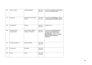 556   Много языков         Multiple languages         ISO 639-2;   Наименование Разных семей языки
                                                      ISO 639-3    заменено на Много языков




557   Раротонга            Rarotongan (Cook Islands   ISO 639-2;   Наименование Rarotongan заменено
                           Maori)                     ISO 639-3    на Rarotongan (Cook Islands Maori)




558   Рапануйский          Rapanui                    ISO 639-2;   Добавлен язык
                                                      ISO 639-3


560   Ретороманский        Raeto-Romance (Rhaeto-     ISO 639-2;   Наименование Ретороманский
      (романшский)         Romance; Romansh)          ISO 639-3    заменено на Ретороманский
                                                                   (романшский). Наименование
                                                                   Raeto-Romance заменено на Raeto-
                                                                   Romance (Rhaeto-Romance;
                                                                   Romansh)




563   Романские (другие)   Romance (Other)            ISO 639-2;
                                                      ISO 639-5


565   Румынский            Romanian                   ISO 639-2;
                                                      ISO 639-3


567   Рунди                Rundi                      ISO 639-2;
                                                      ISO 639-3




                                                                                                        305
 