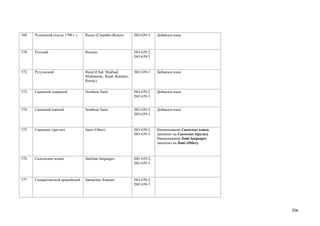 568   Русинский (после 1700 г.)   Rusyn (Carpatho-Rusyn)        ISO 639-3    Добавлен язык



570   Русский                     Russian                       ISO 639-2;
                                                                ISO 639-3



572   Рутульский                  Rutul (Chal; Mukhad;          ISO 639-3    Добавлен язык
                                  Mykhanidy; Rutal; Rutultsy;
                                  Rutuly)

573   Саамский северный           Northern Sami                 ISO 639-2;   Добавлен язык
                                                                ISO 639-3


574   Саамский южный              Southern Sami                 ISO 639-2;   Добавлен язык
                                                                ISO 639-3



575   Саамские (другие)           Sami (Other)                  ISO 639-2;   Наименование Саамские языки
                                                                ISO 639-5    заменено на Саамские (другие).
                                                                             Наименование Sami languages
                                                                             заменено на Sami (Other).



576   Салишские языки             Salishan languages            ISO 639-2;
                                                                ISO 639-5



577   Самаритянский арамейский    Samaritan Aramaic             ISO 639-2;
                                                                ISO 639-3




                                                                                                              306
 