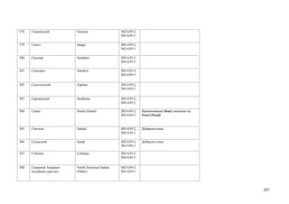 578   Самоанский          Samoan                  ISO 639-2;
                                                  ISO 639-3

579   Санго               Sango                   ISO 639-2;
                                                  ISO 639-3

580   Сандаве             Sandawe                 ISO 639-2;
                                                  ISO 639-3

581   Санскрит            Sanskrit                ISO 639-2;
                                                  ISO 639-3

582   Сапотекский         Zapotec                 ISO 639-2;
                                                  ISO 639-3

583   Сардинский          Sardinian               ISO 639-2;
                                                  ISO 639-3

584   Свази               Swazi (Swati)           ISO 639-2;   Наименование Swazi заменено на
                                                  ISO 639-3    Swazi (Swati)



585   Сантали             Santali                 ISO 639-2;   Добавлен язык
                                                  ISO 639-3

586   Сасакский           Sasak                   ISO 639-2;   Добавлен язык
                                                  ISO 639-3

587   Себуано             Cebuano                 ISO 639-2;
                                                  ISO 639-3

588   Северной Америки    North American Indian   ISO 639-2;
      индейцев (другие)   (Other)                 ISO 639-5




                                                                                                307
 