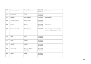 589   Фризский северный    Northern Frisian      ISO 639-2;   Добавлен язык
                                                 ISO 639-3

590   Селькупский          Selkup                ISO 639-2;
                                                 ISO 639-3
591   Сванский             Svan (Svanuri)        ISO 639-3    Добавлен язык


593   Семитские (другие)   Semitic (Other)       ISO 639-2;
                                                 ISO 639-5

594   Сербский             Serbian               ISO 639-2;   Добавлен язык
                                                 ISO 639-3

595   Сербскохорватский    Serbo-Croatian        ISO 639-3    Оставлен как самостоятельный язык
                                                              из-за наличия фондов на этом языке




596   Серер                Serer                 ISO 639-2;
                                                 ISO 639-3

597   Сидама               Sidamo                ISO 639-2;
                                                 ISO 639-3

598   Сиксика              Siksika               ISO 639-2;
                                                 ISO 639-3


599   Сингальский          Sinhalese (Sinhala;   ISO 639-2;
                           Singhalese)           ISO 639-3


600   Синдхи               Sindhi                ISO 639-2;
                                                 ISO 639-3



                                                                                                   308
 