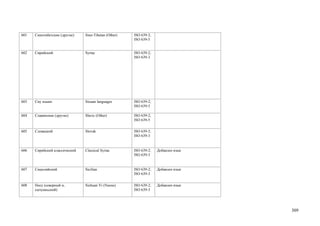 601   Синотибетские (другие)   Sino-Tibetan (Other)   ISO 639-2;
                                                      ISO 639-5


602   Сирийский                Syriac                 ISO 639-2;
                                                      ISO 639-3




603   Сиу языки                Siouan languages       ISO 639-2;
                                                      ISO 639-5

604   Славянские (другие)      Slavic (Other)         ISO 639-2;
                                                      ISO 639-5

605   Словацкий                Slovak                 ISO 639-2;
                                                      ISO 639-3


606   Сирийский классический   Classical Syriac       ISO 639-2;   Добавлен язык
                                                      ISO 639-3


607   Сицилийский              Sicilian               ISO 639-2;   Добавлен язык
                                                      ISO 639-3


608   Носу (северный и,        Sichuan Yi (Nuosu)     ISO 639-2;   Добавлен язык
      сычуаньский)                                    ISO 639-3




                                                                                   309
 
