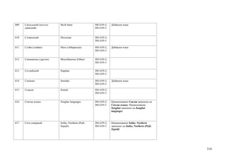 609   Скольдский (колтта-   Skolt Sami               ISO 639-2;   Добавлен язык
      саамский)                                      ISO 639-3


610   Словенский            Slovenian                ISO 639-2;
                                                     ISO 639-3

611   Слэйв (слейви)        Slave (Athapascan)       ISO 639-2;   Добавлен язык
                                                     ISO 639-3


612   Смешанные (другие)    Miscellaneous (Other)    ISO 639-2;
                                                     ISO 639-3


613   Согдийский            Sogdian                  ISO 639-2;
                                                     ISO 639-3

614   Сонинке               Soninke                  ISO 639-2;   Добавлен язык
                                                     ISO 639-3

615   Сомали                Somali                   ISO 639-2;
                                                     ISO 639-3


616   Сонгаи языки          Songhai languages        ISO 639-2;   Наименование Сонгаи заменено на
                                                     ISO 639-5    Сонгаи языки. Наименование
                                                                  Songhai заменено на Songhai
                                                                  languages



617   Сото северный         Sotho, Northern (Pedi;   ISO 639-2;   Наименование Sotho, Northern
                            Sepedi)                  ISO 639-3    заменено на Sotho, Northern (Pedi;
                                                                  Sepedi)




                                                                                                       310
 