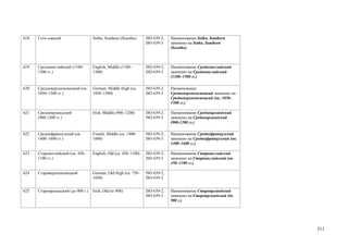 618   Сото южный                    Sotho, Southern (Sesotho)     ISO 639-2;   Наименование Sotho, Southern
                                                                  ISO 639-3    заменено на Sotho, Southern
                                                                               (Sesotho)



619   Среднеанглийский (1100–       English, Middle (1100–        ISO 639-2;   Наименование Среднеанглийский
      1500 гг.)                     1500)                         ISO 639-3    заменено на Среднеанглийский
                                                                               (1100–1500 гг.)

620   Средневерхненемецкий (ок.     German, Middle High (ca.      ISO 639-2;   Наименование
      1050–1500 гг.)                1050–1500)                    ISO 639-3    Средневерхненемецкий заменено на
                                                                               Средневерхненемецкий (ок. 1050–
                                                                               1500 гг.)

621   Среднеирландский              Irish, Middle (900–1200)      ISO 639-2;   Наименование Среднеирландский
      (900-1200 гг.)                                              ISO 639-3    заменено на Среднеирландский
                                                                               (900-1200 гг.)

622   Среднефранцузский (ок.        French, Middle (ca. 1400–     ISO 639-2;   Наименование Среднефранцузский
      1400–1600 гг.)                1600)                         ISO 639-3    заменено на Среднефранцузский (ок.
                                                                               1400–1600 гг.)

623   Староанглийский (ок. 450–     English, Old (ca. 450–1100)   ISO 639-2;   Наименование Староанглийский
      1100 гг.)                                                   ISO 639-3    заменено на Староанглийский (ок.
                                                                               450–1100 гг.)

624   Староверхненемецкий           German, Old High (ca. 750–    ISO 639-2;
                                    1050)                         ISO 639-3


625   Староирландский (до 900 г.)   Irish, Old (to 900)           ISO 639-2;   Наименование Староирландский
                                                                  ISO 639-3    заменено на Староирландский (до
                                                                               900 г.)




                                                                                                                    311
 