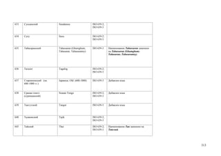 633   Сунданский           Sundanese                  ISO 639-2;
                                                      ISO 639-3


634   Сусу                 Susu                       ISO 639-2;
                                                      ISO 639-3


635   Табасаранский        Tabassaran (Ghumghum;      ISO 639-3    Наименование Tabassaran заменено
                           Tabasaran; Tabasarantsy)                на Tabassaran (Ghumghum;
                                                                   Tabasaran; Tabasarantsy)




636   Тагалог              Tagalog                    ISO 639-2;
                                                      ISO 639-3


637   Старояпонский (ок.   Japanese, Old (600-1000)   ISO 639-3    Добавлен язык
      600-1000 гг.)


638   Сранан-тонго         Sranan Tongo               ISO 639-2;   Добавлен язык
      (суринамский)                                   ISO 639-3


639   Тангутский           Tangut                     ISO 639-3    Добавлен язык



640   Таджикский           Tajik                      ISO 639-2;
                                                      ISO 639-3

645   Тайский              Thai                       ISO 639-2;   Наименование Таи заменено на
                                                      ISO 639-3    Тайский




                                                                                                      313
 