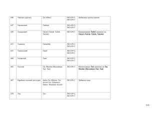 646   Тайские (другие)             Tai (Other)                ISO 639-2;   Добавлена группа языков
                                                              ISO 639-5

647   Таитянский                   Tahitian                   ISO 639-2;
                                                              ISO 639-3

650   Талышский                    Talysh (Talesh; Talish;    ISO 639-3    Наименование Talish заменено на
                                   Talyshi)                                Talysh (Talesh; Talish; Talyshi)




653   Тамашек                      Tamashek                   ISO 639-2;
                                                              ISO 639-3

655   Тамильский                   Tamil                      ISO 639-2;
                                                              ISO 639-3

660   Татарский                    Tatar                      ISO 639-2;
                                                              ISO 639-3


665   Татский                      Tat, Muslim (Mussulman     ISO 639-3    Наименование Tati заменено на Tat,
                                   Tati; Tati)                             Muslim (Mussulman Tati; Tati)




667   Еврейско-татский (жугьури)   Judeo-Tat (Hebrew Tat;     ISO 639-3    Добавлен язык
                                   Jewish Tat; Dzhuhuric;
                                   Juhuri; Mountain Jewish)



670   Тви                          Twi                        ISO 639-2;
                                                              ISO 639-3



                                                                                                                314
 