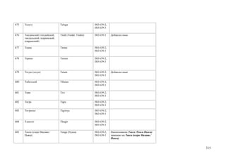 675   Телугу                     Telugu                   ISO 639-2;
                                                          ISO 639-3

676   Тиндинский (тиндийский,    Tindi (Tindal; Tindin)   ISO 639-3    Добавлен язык
      тиндальский, идеринский,
      идаринский)

677   Темне                      Timne                    ISO 639-2;
                                                          ISO 639-3

678   Терено                     Tereno                   ISO 639-2;
                                                          ISO 639-3


679   Тетум (тетун)              Tetum                    ISO 639-2;   Добавлен язык
                                                          ISO 639-3

680   Тибетский                  Tibetan                  ISO 639-2;
                                                          ISO 639-3

681   Тиви                       Tivi                     ISO 639-2;
                                                          ISO 639-3

682   Тигре                      Tigre                    ISO 639-2;
                                                          ISO 639-3

683   Тигринья                   Tigrinya                 ISO 639-2;
                                                          ISO 639-3

684   Тлингит                    Tlingit                  ISO 639-2;
                                                          ISO 639-3

685   Тонга (озеро Малави /      Tonga (Nyasa)            ISO 639-2;   Наименование Тонга (Тонга Ньяса)
      Ньяса)                                              ISO 639-3    заменено на Тонга (озеро Малави /
                                                                       Ньяса)


                                                                                                           315
 