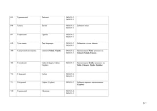 695   Туркменский             Turkmen                   ISO 639-2;
                                                        ISO 639-3


696   Тувалу                  Tuvalu                    ISO 639-2;   Добавлен язык
                                                        ISO 639-3


697   Угаритский              Ugaritic                  ISO 639-2;
                                                        ISO 639-3


698   Тупи языки              Tupi languages            ISO 639-2;   Добавлена группа языков
                                                        ISO 639-5

700   Удмуртский (вотяцкий)   Udmurt (Votiak; Votyak)   ISO 639-2;   Наименование Votiс заменено на
                                                        ISO 639-3    Udmurt (Votiak; Votyak).




705   Удэгейский              Udihe (Udegeis; Udehe;    ISO 639-3    Наименование Udehe заменено на
                              Udekhe)                                Udihe (Udegeis; Udehe; Udekhe)



710   Узбекский               Uzbek                     ISO 639-2;
                                                        ISO 639-3


715   Уйгурский               Uighur (Uyghur)           ISO 639-2    Добавлен вариант наименования
                                                                     (Uyghur)


720   Украинский              Ukrainian                 ISO 639-2;
                                                        ISO 639-3




                                                                                                      317
 