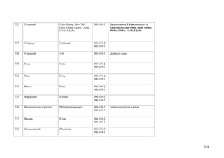 725   Ульчский                Ulch (Hoche; Hol-Chih;        ISO 639-3    Наименование Ulcha заменено на
                              Olch; Olcha; Olchis; Ulcha;                Ulch (Hoche; Hol-Chih; Olch; Olcha;
                              Ulchi; Ulych)                              Olchis; Ulcha; Ulchi; Ulych)



727   Умбунду                 Umbundu                       ISO 639-2;
                                                            ISO 639-3

728   Удинский                Udi                           ISO 639-3    Добавлен язык


730   Урду                    Urdu                          ISO 639-2;
                                                            ISO 639-3


732   Фанг                    Fang                          ISO 639-2;
                                                            ISO 639-3

733   Фанти                   Fanti                         ISO 639-2;
                                                            ISO 639-3

735   Фарерский               Faroese                       ISO 639-2;
                                                            ISO 639-3

736   Филиппинские (другие)   Philippine languages          ISO 639-2;   Добавлена группа языков
                                                            ISO 639-5


737   Фиджи                   Fijian                        ISO 639-2;
                                                            ISO 639-3

738   Финикийский             Phoenician                    ISO 639-2;
                                                            ISO 639-3




                                                                                                               318
 