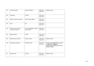 739   Филиппинский              Filipino (Pilipino)            ISO 639-2;   Добавлен язык
                                                               ISO 639-3


740   Финский                   Finnish                        ISO 639-2;
                                                               ISO 639-3

742   Финно-угорские (другие)   Finno-Ugrian (Other)           ISO 639-2;
                                                               ISO 639-5

743   Фон                       Fon                            ISO 639-2;
                                                               ISO 639-3


744   Франко-креольские и       Creoles and pidgins, French-   ISO 639-2;
      пиджины (другие)          based (Other)                  ISO 639-5



745   Французский               French                         ISO 639-2;
                                                               ISO 639-3

749   Фризский восточный        Eastern Frisian                ISO 639-2;   Добавлен язык
                                                               ISO 639-3

750   Фризский западный         Western Frisian                ISO 639-2;   Наименование Фризский заменено
                                                               ISO 639-3    на Фризский западный.
                                                                            Наименование Frisian заменено на
                                                                            Western Frisian




751   Фриульский                Friulian                       ISO 639-2;   Добавлен язык
                                                               ISO 639-3




                                                                                                               319
 