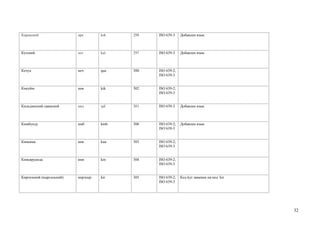 Керекский                 кре       krk   298   ISO 639-3    Добавлен язык



Кетский                   кет       ket   297   ISO 639-3    Добавлен язык



Кечуа                     кеч       que   300   ISO 639-2;
                                                ISO 639-3


Кикуйю                    кик       kik   302   ISO 639-2;
                                                ISO 639-3


Кильдинский саамский      кил       sjd   301   ISO 639-3    Добавлен язык



Кимбунду                  кмб       kmb   306   ISO 639-2;   Добавлен язык
                                                ISO 639-3


Киньяма                   кия       kua   303   ISO 639-2;
                                                ISO 639-3


Киньяруанда               кин       kin   304   ISO 639-2;
                                                ISO 639-3


Киргизский (кыргызский)   кир/кыр   kir   305   ISO 639-2;   Код kyr заменен на код kir
                                                ISO 639-3




                                                                                          32
 