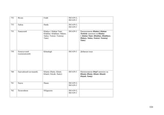 752   Фулах                   Fulah                        ISO 639-2;
                                                           ISO 639-3

753   Хайда                   Haida                        ISO 639-2;
                                                           ISO 639-3

755   Хакасский               Khakas ( Abakan Tatar;       ISO 639-3    Наименование Khakas (Abakan
                              Khakhas; Khakhass; Hakass;                Turkish) заменено на Khakas
                              Xakas; Yenisei; Yennisej                  ( Abakan Tatar; Khakhas; Khakhass;
                              Tatar)                                    Hakass; Xakas; Yenisei; Yennisej
                                                                        Tatar)




759   Хиналугский             Khinalugh                    ISO 639-3    Добавлен язык
      (хыналыкский)




760   Хантыйский (остяцкий)   Khanty (Hanty; Khant;        ISO 639-3    Наименование Ostyd заменено на
                              Khanti; Ostyak; Xanty)                    Khanty (Hanty; Khant; Khanti;
                                                                        Ostyak; Xanty)


761   Хауса                   Hausa                        ISO 639-2;
                                                           ISO 639-3

762   Хилигайнон              Hiligaynon                   ISO 639-2;
                                                           ISO 639-3




                                                                                                             320
 