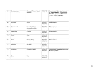 763   Химачали языки   Himachali (Western Pahari)   ISO 639-2    Наименование Химачали заменено
                       languages                                 на Химачали языки. Наименование
                                                                 Himachali заменено на Himachali
                                                                 (Western Pahari) languages




764   Хеттский         Hittite                      ISO 639-2;   Добавлен язык
                                                    ISO 639-3

765   Хваршинский      Khvarshi (Atl’ilqo;          ISO 639-3    Добавлен язык
                       Khvarshin; Xvarshi)

769   Хорватский       Croatian                     ISO 639-2;   Добавлен язык
                                                    ISO 639-3

770   Хинди            Hindi                        ISO 639-2;
                                                    ISO 639-3

771   Хмонг            Hmong (Mong)                 ISO 639-2;   Добавлен язык
                                                    ISO 639-3

772   Хиримоту         Hiri Motu                    ISO 639-2;
                                                    ISO 639-3

773   Хотанский        Khotanese (Sakan)            ISO 639-2;   Наименование Khotanese заменено на
                                                    ISO 639-3    Khotanese (Sakan)



774   Хупа             Hupa                         ISO 639-2;
                                                    ISO 639-3




                                                                                                      321
 
