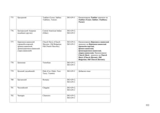 775   Цахурский                   Tsakhur (Caxur; Sakhur;    ISO 639-3    Наименование Tsakhur заменено на
                                  Tsakhury; Tsaxur)                       Tsakhur (Caxur; Sakhur; Tsakhury;
                                                                          Tsaxur)



776   Центральной Америки         Central American Indian    ISO 639-2;
      индейцев (другие)           (Other)                    ISO 639-5



777   Церковнославянский          Church Slavic (Church      ISO 639-2;   Наименования Церковно-славянский
      (древнеболгарский,          Slavonic; Old Bulgarian;   ISO 639-3    заменено на Церковнославянский
      древнеславянский,           Old Church Slavonic)                    (древнеболгарский,
      древнецерковнославянский,                                           древнеславянский,
      старославянский)                                                    древнецерковнославянский,
                                                                          старославянский). Наименование
                                                                          Church Slavic заменено на Church
                                                                          Slavic (Church Slavonic; Old
                                                                          Bulgarian; Old Church Slavonic).
778   Цимшиан                     Tsimshian                  ISO 639-2;
                                                             ISO 639-3


779   Цезский (дидойский)         Dido (Cez; Didoi; Tsez;    ISO 639-3    Добавлен язык
                                  Tsezy; Tsuntin)


780   Цыганский                   Romany                     ISO 639-2;
                                                             ISO 639-3


781   Чагатайский                 Chagatai                   ISO 639-2;
                                                             ISO 639-3

782   Чаморро                     Chamorro                   ISO 639-2;
                                                             ISO 639-3


                                                                                                              322
 