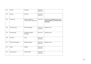 783   Чейенн              Cheyenne                     ISO 639-2;
                                                       ISO 639-3

784   Чероки              Cherokee                     ISO 639-2;
                                                       ISO 639-3


785   Чеченский           Chechen (Galancho;           ISO 639-3    Наименование Chechen заменено на
                          Nokchiin Muott; Nokhchiin)                Chechen (Galancho; Nokchiin Muott;
                                                                    Nokhchiin)




786   Чамские языки       Chamic languages             ISO 639-2;   Добавлен язык
                                                       ISO 639-3


787   Чамалинский         Chamalal (Camalal;           ISO 639-3    Добавлен язык
                          Chamalin)


790   Чешский             Czech                        ISO 639-2;
                                                       ISO 639-3


791   Чжуан (чжуанский)   Zhuang (Chuang)              ISO 639-2;   Добавлен язык
                                                       ISO 639-3


792   Чибча               Chibcha                      ISO 639-2;
                                                       ISO 639-3


793   Чинук жаргон        Chinook jargon               ISO 639-2;
                                                       ISO 639-3




                                                                                                         323
 