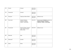 794   Чоктав      Choctaw                   ISO 639-2;
                                            ISO 639-3


795   Чувашский   Chuvash                   ISO 639-2;
                                            ISO 639-3


796   Чипевьян    Chipewyan (Dene Suline)   ISO 639-2;   Добавлен язык
                                            ISO 639-3

800   Чукотский   Chukchi (Chuchee;         ISO 639-3    Наименование Chukchee заменено на
                  Chukcha; Chukchee;                     Chukchi (Chuchee; Chukcha;
                  Chukot; Luoravetlan)                   Chukchee; Chukot; Luoravetlan)




801   Чулымский   Chulym (Chulim; Chulym    ISO 639-3    Добавлен язык
                  Tatar; Chulym-Turkish;
                  Melets Tatar)




803   Шанский     Shan                      ISO 639-2;
                                            ISO 639-3


805   Шведский    Swedish                   ISO 639-2;
                                            ISO 639-3


807   Шона        Shona                     ISO 639-2;
                                            ISO 639-3




                                                                                             324
 