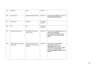 810   Шорский                    Shor                        ISO 639-3



815   Шугнанский                 Shughni (Shugnan-Rushan)    ISO 639-3    Наименование Shughni заменено на
                                                                          Shughni (Shugnan-Rushan)



817   Шумерский                  Sumerian                    ISO 639-2;
                                                             ISO 639-3

820   Эве                        Ewe                         ISO 639-2;
                                                             ISO 639-3


825   Эвенcкий (ламутский)       Even (Eben; Ewen; Ilqan;    ISO 639-3    Наименование Эвенский заменено на
                                 Lamut; Orich)                            Эвенcкий (ламутский).
                                                                          Наименование Lamut заменено на
                                                                          Even (Eben; Ewen; Ilqan; Lamut;
                                                                          Orich)




830   Эвенкийский (тунгусский,   Evenki (Ewenke; Ewenki;     ISO 639-3    Наименование Эвенкийский
      эвенкский)                 Khamnigan; Owenke; Solon;                (Тунгусский) заменено на
                                 Suolun)                                  Эвенкийский (Тунгусский;
                                                                          Эвенкский). Наименование Tungus
                                                                          заменено на Evenki (Ewenke;
                                                                          Ewenki; Khamnigan; Owenke; Solon;
                                                                          Suolun)




                                                                                                              325
 