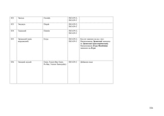 832   Эвондо             Ewondo                       ISO 639-2;
                                                      ISO 639-3

833   Экаджук            Ekajuk                       ISO 639-2;
                                                      ISO 639-3

834   Эламский           Elamite                      ISO 639-2;
                                                      ISO 639-3


835   Эрзянский (эрзя-   Erzya                        ISO 639-2;   Код erz заменен на код myv.
      мордовский)                                     ISO 639-3    Наименование Эрзянский заменено
                                                                   на Эрзянский (эрзя-мордовский).
                                                                   Наименование Erzya Mordvinian
                                                                   заменено на Erzya




836   Энецкий лесной     Enets, Forest (Bay Enets;    ISO 639-3    Добавлен язык
                         Pe-Bae; Yenisei Samoyedic)




                                                                                                     326
 