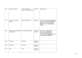 837   Энецкий тундровый           Enets, Tundra (Madu;         ISO 639-3    Добавлен язык
                                  Somatu; Yenisei Samoyedic)




840   Эскимосско-алеутские        Eskimo-Aleut (Other)         ISO 639-5    Наименование Эскимосские (другие)
      (другие)                                                              заменено на Эскимосско-алеутские
                                                                            (другие). Наименование Eskimo
                                                                            (Other) заменено на Eskimo-Aleut
                                                                            (Other)




843   Эскимосский (гренландский   Greenlandic (Kalaallisut)    ISO 639-2;   Наименование Эскимосский
      эскимосский)                                             ISO 639-3    заменено на Эскимосский
                                                                            (гренландский эскимосский).
                                                                            Наименование Greenlandic заменено
                                                                            на Greenlandic (Kalaallisut)




845   Эсперанто                   Esperanto                    ISO 639-2;
                                                               ISO 639-3

850   Эстонский                   Estonian                     ISO 639-2;
                                                               ISO 639-3

852   Эфик                        Efik                         ISO 639-2;
                                                               ISO 639-3



                                                                                                                327
 