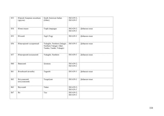 853   Южной Америки индейцев   South American Indian          ISO 639-2;
      (другие)                 (Other)                        ISO 639-5



854   Юпик языки               Yupik languages                ISO 639-2;   Добавлен язык
                                                              ISO 639-5

855   Югский                   Yugh (Yug)                     ISO 639-3    Добавлен язык


856   Юкагирский тундренный    Yukaghir, Northern (Jukagir;   ISO 639-3    Добавлен язык
                               Northern Yukagir; Odul;
                               Tundra; Tundre; Yukagir)


857   Юкагирский колымский     Yukaghir, Southern             ISO 639-3    Добавлен язык



860   Яванский                 Javanese                       ISO 639-2;
                                                              ISO 639-3

861   Ягнобский (ягноби)       Yagnobi                        ISO 639-3    Добавлен язык



862   Язгулямский              Yazgulyam                      ISO 639-3    Добавлен язык
      (язгулемский)

865   Якутский                 Yakut                          ISO 639-2;
                                                              ISO 639-3
867   Яо                       Yao                            ISO 639-2;
                                                              ISO 639-3




                                                                                           328
 
