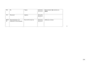 868     Яп                         Yapese                   ISO 639-2;   Наименование Yap заменено на
                                                            ISO 639-3    Yapese


870     Японский                   Japanese                 ISO 639-2;
                                                            ISO 639-3


900-9   Зарезервировано для        Reserved for local use   ISO 639-2;   Добавлена позиция
99      локального использования                            ISO 639-3



                                                                                                        ».




                                                                                                             329
 