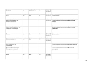Китайский                    кит   chi(B)/zho(T)   315   ISO 639-2;
                                                         ISO 639-3


Киче                         кич   quc             307   ISO 639-3    Добавлен язык



Классический невари см.                                  ISO 639-2    Добавлен вариант наименования Классический
Невари классический                                                   невари




Классический сирийский см.                                            Добавлен вариант наименования Классический
Сирийский классический                                                сирийский




Клингон                      тлх   tlh             316   ISO 639-2;   Добавлен язык
                                                         ISO 639-3


Койсанские (другие)          кой   khi             317   ISO 639-2;
                                                         ISO 639-5


Колтта-саамский см.                                                   Добавлен вариант наименования Колтта-саамский
Скольдский

Колымский юкагирский см.                                              Добавлен вариант наименования Колымский
Юкагирский колымский                                                  юкагирский




Коми                         кои   kom             320   ISO 639-2;
                                                         ISO 639-3



                                                                                                                      33
 
