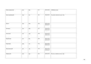 Коми-зырянский   кмз   kpv   321   ISO 639-3    Добавлен язык



Коми-пермяцкий   ком   koi   325   ISO 639-3    Код pem заменен на код koi.




Конго            кон   kon   326   ISO 639-2;
                                   ISO 639-3


Конкани          кок   kok   327   ISO 639-2;
                                   ISO 639-3


Коптский         коп   cop   328   ISO 639-2;
                                   ISO 639-3


Корейский        коо   kor   330   ISO 639-2;
                                   ISO 639-3


Корнский         кор   cor   332   ISO 639-2;
                                   ISO 639-3


Корсиканский     кос   cos   334   ISO 639-2;
                                   ISO 639-3


Корякский        коя   kpy   335   ISO 639-3    Код koy заменен на код kpy




                                                                              34
 