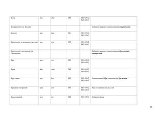 Коса                            коа   xho   340   ISO 639-2;
                                                  ISO 639-3


Косраенский см. Кусайе                                         Добавлен вариант наименования Косраенский


Кпелле                          кпе   kpe   341   ISO 639-2;
                                                  ISO 639-3


Креольские и пиджины (другие)   крп   crp   342   ISO 639-2;
                                                  ISO 639-5


Креольский гаитянский см.                                      Добавлен вариант наименования Креольский
Гаитянский                                                     гаитянский


Кри                             кри   cre   343   ISO 639-2;
                                                  ISO 639-3


Крик                            крк   mus   344   ISO 639-2;
                                                  ISO 639-3


Кру языки                       кру   kro   345   ISO 639-2;   Наименование Кру заменено на Кру языки
                                                  ISO 639-5


Крымско-татарский               кры   crh   347   ISO 639-2;   Код cri заменен на код crh
                                                  ISO 639-3


Крымчакский                     крч   jct   348   ISO 639-3    Добавлен язык




                                                                                                           35
 