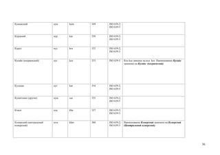 Кумыкский                кум   kum   349   ISO 639-2;
                                           ISO 639-3


Курдский                 кур   kur   350   ISO 639-2;
                                           ISO 639-3


Курух                    куу   kru   352   ISO 639-2;
                                           ISO 639-3


Кусайе (косраенский)     кус   kos   353   ISO 639-3    Код kus заменен на код kos. Наименование Кусайе
                                                        заменено на Кусайе (косраенский)




Кутенаи                  кут   kut   354   ISO 639-2;
                                           ISO 639-3


Кушитские (другие)       куш   cus   355   ISO 639-2;
                                           ISO 639-5


Кхаси                    кха   kha   357   ISO 639-2;
                                           ISO 639-3


Кхмерский (центральный   кхм   khm   360   ISO 639-2;   Наименование Кхмерский заменено на Кхмерский
кхмерский)                                 ISO 639-3    (Центральный кхмерский)




                                                                                                          36
 