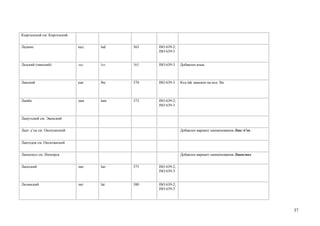 Кыргызский см. Киргизский


Ладино                      кад   lad   363   ISO 639-2;
                                              ISO 639-3


Лазский (чанский)           лаз   lzz   365   ISO 639-3    Добавлен язык



Лакский                     как   lbe   370   ISO 639-3    Код lak заменен на код lbe



Ламба                       лам   lam   373   ISO 639-2;
                                              ISO 639-3


Ламутский см. Эвенский


Ланг д’ок см. Окситанский                                  Добавлен вариант наименования Ланг д’ок


Лангедок см. Окситанский


Ланнсмол см. Нюнорск                                       Добавлен вариант наименования Ланнсмол


Лаосский                    лао   lao   375   ISO 639-2;
                                              ISO 639-3


Латинский                   лат   lat   380   ISO 639-2;
                                              ISO 639-3




                                                                                                     37
 