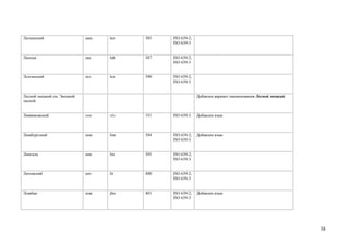 Латышский                    лаш   lav   385   ISO 639-2;
                                               ISO 639-3


Лахнда                       лах   lah   387   ISO 639-2;
                                               ISO 639-3


Лезгинский                   лез   lez   390   ISO 639-2;
                                               ISO 639-3


Лесной энецкий см. Энецкий                                  Добавлен вариант наименования Лесной энецкий
лесной


Ливвиковский                 лив   olo   393   ISO 639-3    Добавлен язык



Лимбургский                  лим   lim   394   ISO 639-2;   Добавлен язык
                                               ISO 639-3


Лингала                      лин   lin   395   ISO 639-2;
                                               ISO 639-3


Литовский                    лит   lit   400   ISO 639-2;
                                               ISO 639-3


Ложбан                       лож   jbo   401   ISO 639-2;   Добавлен язык
                                               ISO 639-3




                                                                                                           38
 