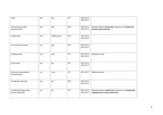 Акан                    ака   aka             027   ISO 639-2;
                                                    ISO 639-3


Аккадский (ассиро-      акк   akk             028   ISO 639-2;   Наименование Аккадский заменено на Аккадский
вавилонский)                                        ISO 639-3    (ассиро-вавилонский)


Албанский               алб   alb(B)/sqi(T)   030   ISO 639-2;
                                                    ISO 639-3


Алгонкинские языки      алг   alg             032   ISO 639-2;
                                                    ISO 639-5


Алеманнский             алм   gsw             031   ISO 639-2;   Добавлен язык
                                                    ISO 639-3


Алеутский               але   ale             033   ISO 639-2;
                                                    ISO 639-3


Алеутско-медновский     алу   mud             037   ISO 639-3    Добавлен язык
(медновский)


Алтайские (другие)      алс   tut             034   ISO 639-2;
                                                    ISO 639-5


Алтайский (ойротский,   алт   alt             035   ISO 639-2;   Наименование Алтайский заменено на Алтайский
южноалтайский)                                      ISO 639-3    (ойротский, южноалтайский)




                                                                                                                4
 