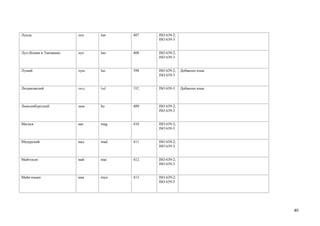 Лунда                    лун   lun   407   ISO 639-2;
                                           ISO 639-3


Луо (Кения и Танзания)   луо   luo   408   ISO 639-2;
                                           ISO 639-3


Лушай                    луш   lus   398   ISO 639-2;   Добавлен язык
                                           ISO 639-3


Людиковский              люд   lud   392   ISO 639-3    Добавлен язык



Люксембургский           люк   ltz   409   ISO 639-2;
                                           ISO 639-3


Магахи                   маг   mag   410   ISO 639-2;
                                           ISO 639-3


Мадурский                мад   mad   411   ISO 639-2;
                                           ISO 639-3


Майтхили                 май   mai   412   ISO 639-2;
                                           ISO 639-3


Майя языки               мая   myn   413   ISO 639-2;
                                           ISO 639-5




                                                                        40
 