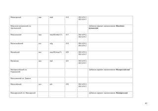 Макасарский                   мак   mak              414   ISO 639-2;
                                                           ISO 639-3


Македоно-румынский см.                                                  Добавлен вариант наименования Македоно-
Арумынский                                                              румынский


Македонский                   маа   mac(B)/mkd (T)   415   ISO 639-2;
                                                           ISO 639-3


Малагасийский                 млг   mlg              418   ISO 639-2;
                                                           ISO 639-3


Малайский                     маз   may(B)/msa(T)    420   ISO 639-2;
                                                           ISO 639-3


Малаялам                      мал   mal              425   ISO 639-2;
                                                           ISO 639-3


Малороссийский см.                                                      Добавлен вариант наименования Малороссийский
Украинский


Мальдивский см. Дивехи


Мальтийский                   млт   mlt              430   ISO 639-2;
                                                           ISO 639-3


Мандарезский см. Мандарский                                             Добавлен вариант наименования Мандарезский




                                                                                                                       41
 