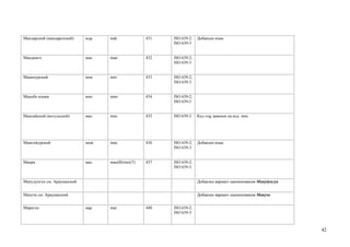 Мандарский (мандарезский)    мдр   mdr             431   ISO 639-2;   Добавлен язык
                                                         ISO 639-3


Мандинго                     маи   man             432   ISO 639-2;
                                                         ISO 639-3


Манипурский                  мни   mni             433   ISO 639-2;
                                                         ISO 639-3


Манобо языки                 мно   mno             434   ISO 639-2;
                                                         ISO 639-5


Мансийский (вогульский)      ман   mns             435   ISO 639-3    Код vog заменен на код mns




Маньчжурский                 мнж   mnc             436   ISO 639-2;   Добавлен язык
                                                         ISO 639-3


Маори                        мао   mao(B)/mri(T)   437   ISO 639-2;
                                                         ISO 639-3


Мапудунгун см. Арауканский                                            Добавлен вариант наименования Мапудунгун


Мапуче см. Арауканский                                                Добавлен вариант наименования Мапуче


Маратхи                      мар   mar             440   ISO 639-2;
                                                         ISO 639-3



                                                                                                                 42
 