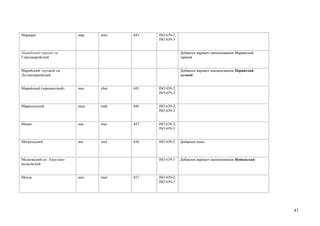 Марвари                    мвр   mwr   443   ISO 639-2;
                                             ISO 639-3


Марийский горный см.                                      Добавлен вариант наименования Марийский
Горномарийский                                            горный


Марийский луговой см.                                     Добавлен вариант наименования Марийский
Луговомарийский                                           луговой


Марийский (черемисский)    мач   chm   445   ISO 639-2;
                                             ISO 639-3


Маршальский                маш   mah   446   ISO 639-2;
                                             ISO 639-3


Масаи                      мас   mas   447   ISO 639-2;
                                             ISO 639-3


Мегрельский                мег   xmf   450   ISO 639-3    Добавлен язык



Медновский см. Алеутско-                     ISO 639-3    Добавлен вариант наименования Медновский
медновский


Менде                      мен   men   451   ISO 639-2;
                                             ISO 639-3




                                                                                                     43
 