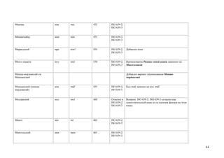 Микмак                 мик   mic   452   ISO 639-2;
                                         ISO 639-3


Минангкабау            мин   min   453   ISO 639-2;
                                         ISO 639-3


Мирандский             мрн   mwl   454   ISO 639-2;   Добавлен язык
                                         ISO 639-3


Много языков           мул   mul   556   ISO 639-2;   Наименование Разных семей языки заменено на
                                         ISO 639-3    Много языков


Мокша-мордовский см.                                  Добавлен вариант наименования Мокша-
Мокшанский                                            мордовский


Мокшанский (мокша-     мок   mdf   455   ISO 639-2;   Код mok заменен на код mdf.
мордовский)                              ISO 639-3


Молдавский             мол   mol   460   Отменен в    Вопреки ISO 639-2; ISO 639-3 оставлен как
                                         ISO 639-2;   самостоятельный язык из-за наличия фондов на этом
                                         ISO 639-3    языке




Монго                  мог   lol   462   ISO 639-2;
                                         ISO 639-3


Монгольский            мон   mon   463   ISO 639-2;
                                         ISO 639-3



                                                                                                          44
 