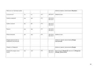 Нахуатль см. Ацтекские языки                                  Добавлен вариант наименования Нахуатль


Нганасанский                   нга   nio   484   ISO 639-3    Добавлен язык


Ндебеле северный               нде   nde   473   ISO 639-2;
                                                 ISO 639-3


Ндебеле южный                  нбл   nbl   474   ISO 639-2;
                                                 ISO 639-3


Ндунга                         нду   ndo   475   ISO 639-2;
                                                 ISO 639-3


Неаполитанский                 неа   nap   476   ISO 639-2;   Добавлен язык
                                                 ISO 639-3


Невари классический см.                                       Добавлен вариант наименования Невари
Неварский классический                                        классический




Невари см. Неварский                                          Добавлен вариант наименования Невари


Неварский (невари, непал-      нев   new   478   ISO 639-2;   Наименование Неварский заменено на Неварский
бхаса)                                           ISO 639-3    (Невари; Непал-бхаса)




                                                                                                             46
 