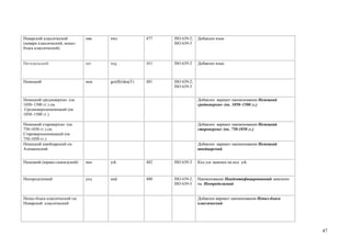 Неварский классический         нвк   nwc             477   ISO 639-2;   Добавлен язык
(невари классический, непал-                               ISO 639-3
бхаса классический)


Негидальский                   нег   neg             483   ISO 639-3    Добавлен язык



Немецкий                       нем   ger(B)/deu(T)   481   ISO 639-2;
                                                           ISO 639-3


Немецкий средневерхне- (ок.                                             Добавлен вариант наименования Немецкий
1050–1500 гг.) см.                                                      средневерхне- (ок. 1050–1500 гг.)
 Средневерхненемецкий (ок.
1050–1500 гг.)

Немецкий староверхне- (ок.                                              Добавлен вариант наименования Немецкий
750-1050 гг.) см.                                                       староверхне- (ок. 750-1050 гг.)
Староверхненемецкий (ок.
750-1050 гг.)
Немецкий швейцарский см.                                                Добавлен вариант наименования Немецкий
Алеманнский                                                             швейцарский


Ненецкий (юрако-самоедский)    нен   yrk             482   ISO 639-3    Код yur заменен на код yrk



Неопределимый                  унд   und             480   ISO 639-2;   Наименование Неидентифицированный заменено
                                                           ISO 639-3    на Неопределимый


Непал-бхаса классический см.                                            Добавлен вариант наименования Непал-бхаса
Неварский классический                                                  классический




                                                                                                                     47
 