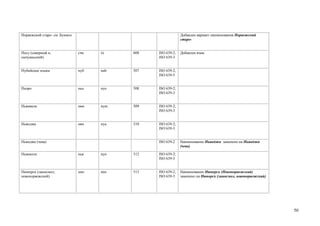 Норвежский старо- см. Букмол                                  Добавлен вариант наименования Норвежский
                                                              старо-


Носу (северный и,              счн   iii   608   ISO 639-2;   Добавлен язык
сычуаньский)                                     ISO 639-3


Нубийские языки                нуб   nub   507   ISO 639-2;
                                                 ISO 639-5


Ньоро                          ньо   nyo   508   ISO 639-2;
                                                 ISO 639-3


Ньямвези                       ням   nym   509   ISO 639-2;
                                                 ISO 639-3


Ньянджа                        нян   nya   510   ISO 639-2;
                                                 ISO 639-3


Ньянджа (чева)                                   ISO 639-2    Наименование Ньянджа заменено на Ньянджа
                                                              (чева)

Ньянколе                       нья   nyn   512   ISO 639-2;
                                                 ISO 639-3


Нюнорск (ланнсмол,             нно   nno   513   ISO 639-2;   Наименование Нюнорск (Новонорвежский)
новонорвежский)                                  ISO 639-3    заменено на Нюнорск (ланнсмол, новонорвежский)




                                                                                                               50
 