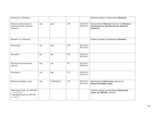 Пампаган см. Пампанга                                                     Добавлен вариант наименования Пампаган


Пампанга (кампампанган,          пам   pam             528   ISO 639-2;   Наименование Пампанга заменено на Пампанга
капампаганский, пампаган,                                    ISO 639-3    (кампампанган, капампаганский, пампаган,
пампанго)                                                                 пампанго)




Пампанго см. Пампанга                                                     Добавлен вариант наименования Пампанго


Пангасинан                       паг   pag             529   ISO 639-2;
                                                             ISO 639-3


Панджаби                         пан   pan             530   ISO 639-2;
                                                             ISO 639-3


Папуасско-австралийские          паа   paa             532   ISO 639-2;
(другие)                                                     ISO 639-5


Папьяменто                       пап   pap             533   ISO 639-2;
                                                             ISO 639-3


Персидский (фарси, дари)         пер   per(B)/fas(T)   535   ISO 639-2;   Наименование Персидский заменено на
                                                             ISO 639-3    Персидский (фарси, дари)


Персидский старо- (ок. 600-400                                            Добавлен вариант наименования Персидский
гг. до н.э.) см.                                                          старо- (ок. 600-400 гг. до н.э.)
Староперсидский (ок. 600-400
гг. до н.э.)



                                                                                                                       53
 