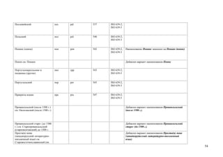 Пехлевийский                      пех   pal   537   ISO 639-2;
                                                    ISO 639-3


Польский                          пол   pol   540   ISO 639-2;
                                                    ISO 639-3


Понапе (понпе)                    пон   pon   542   ISO 639-2;   Наименование Понапе заменено на Понапе (понпе)
                                                    ISO 639-3


Понпе см. Понапе                                                 Добавлен вариант наименования Понпе


Португалокреольские и             пкп   cpp   543   ISO 639-2;
пиджины (другие)                                    ISO 639-5


Португальский                     пор   por   545   ISO 639-2;
                                                    ISO 639-3


Пракриты языки                    пра   pra   547   ISO 639-2;
                                                    ISO 639-5


Провансальский (после 1500 г.)                                   Добавлен вариант наименования Провансальский
см. Окситанский (после 1500 г.)                                  (после 1500 г.)




Провансальский старо- (до 1500                                   Добавлен вариант наименования Провансальский
г.) см. Старопровансальский                                      старо- (до 1500 г.)
(староокситанский) до 1500 г.
Проста(я) мова                                                   Добавлен вариант наименования Проста(я) мова
(западнорусский литературно-                                     (западнорутсский литературно-письменный
письменный язык) см.                                             язык)
Старовосточнославянский (ок.
                                                                                                                  54
 