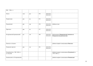 900 – 1700 гг. )


Пушту                             пуш   pus   550   ISO 639-2;
                                                    ISO 639-3


Раджастхани                       рад   raj   555   ISO 639-2;
                                                    ISO 639-3


Рапануйский                       рап   rap   558   ISO 639-2;   Добавлен язык
                                                    ISO 639-3


Раротонга                         рар   rar   557   ISO 639-2;
                                                    ISO 639-3


Ретороманский (романшский)        рет   roh   560   ISO 639-2;   Наименование Ретороманский заменено на
                                                    ISO 639-3    Ретороманский (романшский)




Риксмол см. Букмол                                               Добавлен вариант наименования Рикксмол


Романские (другие)                роа   roa   563   ISO 639-2;
                                                    ISO 639-5


Российский (ок. 1700 -1850 гг.)                                  Добавлен вариант наименования Российский (ок.
см. Русский                                                      1700 -1800 гг.)


Романшский см. Ретороманский                                     Добавлен вариант наименования Романшский


                                                                                                                 55
 