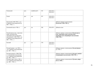 Румынский                        рум   rum(B)/ron(T)   565   ISO 639-2;
                                                             ISO 639-3


Рунди                            рун   run             567   ISO 639-2;
                                                             ISO 639-3


Русинский (1300-1700 гг.) см.                                             Добавлен вариант наименования
Старовосточнославянский (ок.                                              Русинский (1300-1700 гг.)
900 – 1700 гг. )

Русинский (после 1700 г.)        рсн   rue             568   ISO 639-3    Добавлен язык



Руский (руски езык, «проста(я)                                            Добавлен вариант наименования Руский (руски
мова», руський язык,                                                      езык, «проста(я) мова», руський язык,
западнорусский литературно-                                               западнорусский литературно-письменный)
письменный ) 1300-1700 гг. см.                                            1300-1700 гг.
Старовосточнославянский (ок.
900 – 1700 гг. )

Русский                          рус   rus             570   ISO 639-2;
                                                             ISO 639-3


Русский древне- (до 1300 г.)                                              Добавлен вариант наименования Русский древне-
 см. Старовосточнославянский                                              (до 1300 г.)
(ок. 900 – 1700 гг.)

Русский западно- (1300-1700                                               Добавлен вариант наименования Русский, западно-
гг.) литературно-письменный                                               (литературно-письменный) 1300-1700 гг.
см. Старовосточнославянский
(ок. 900 – 1700 гг. )
Русский старо- (после 1300 г.)                                            Добавлен вариант наименования Русский, старо-
см. Старовосточнославянский                                               (после 1300г. )
(ок. 900 – 1700 гг.)

                                                                                                                            56
 