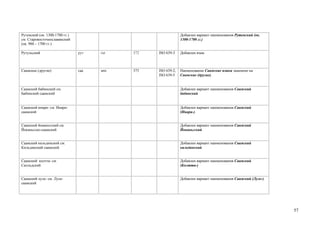 Рутенский (ок. 1300-1700 гг.)                                  Добавлен вариант наименования Рутенский (ок.
см. Старовосточнославянский                                    1300-1700 гг.)
(ок. 900 – 1700 гг.)

Рутульский                      рут   rut   572   ISO 639-3    Добавлен язык



Саамские (другие)               саа   smi   575   ISO 639-2;   Наименование Саамские языки заменено на
                                                  ISO 639-5    Саамские (другие).


Саамский бабинский см.                                         Добавлен вариант наименования Саамский
Бабинский саамский                                             бабинский


Саамский инари- см. Инари-                                     Добавлен вариант наименования Саамский
саамский                                                       (Инари-)


Саамский йоканьгский см.                                       Добавлен вариант наименования Саамский
Йоканьгско-саамский                                            Йоканьгский


Саамский кильдинский см.                                       Добавлен вариант наименования Саамский
Кильдинский саамский                                           кильдинский


Саамский колтта- см.                                           Добавлен вариант наименования Саамский
Скольдский                                                     (Колтта-)


Саамский луле- см. Луле-                                       Добавлен вариант наименования Саамский (Луле-)
саамский




                                                                                                                57
 