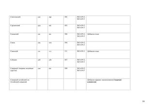 Сапотекский                 сап   zap   582   ISO 639-2;
                                              ISO 639-3


Сардинский                  срд   srd   583   ISO 639-2;
                                              ISO 639-3


Сасакский                   сас   sas   586   ISO 639-2;   Добавлен язык
                                              ISO 639-3


Свази                       сва   ssw   584   ISO 639-2;
                                              ISO 639-3


Сванский                    свс   sva   591   ISO 639-3    Добавлен язык



Себуано                     себ   ceb   587   ISO 639-2;
                                              ISO 639-3


Северной Америки индейцев   саи   nai   588   ISO 639-2;
(другие)                                      ISO 639-5




Северный алтайский см.                                     Добавлен вариант наименования Северный
Алтайский северный                                         алтайский




                                                                                                    59
 