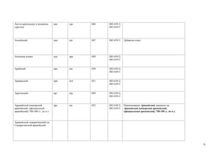 Англо-креольские и пиджины        акп   cpe   046   ISO 639-2;
(другие)                                            ISO 639-5




Андийский                         ани   ani   047   ISO 639-3    Добавлен язык




Апачские языки                    апа   apa   048   ISO 639-2;
                                                    ISO 639-5


Арабский                          ара   ara   050   ISO 639-2;
                                                    ISO 639-3


Аравакский                        арв   arw   051   ISO 639-2;
                                                    ISO 639-3


Арагонский                        арг   arg   049   ISO 639-2;
                                                    ISO 639-3


Арамейский (имперский             арс   arc   052   ISO 639-2;   Наименование Арамейский заменено на
арамейский, официальный                             ISO 639-3    Арамейский (имперский арамейский,
арамейский) 700-300 гг. до н.э.                                  официальный арамейский) 700-300 гг. до н.э.



Арамейский самаритянский см.
Cамаритянский арамейский




                                                                                                               6
 